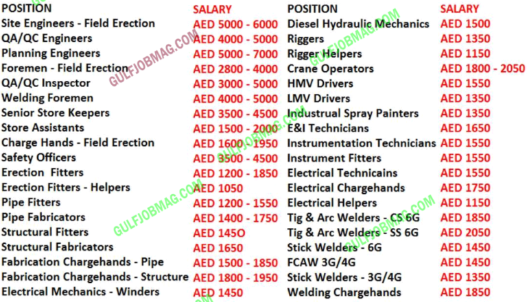 Vacancy In Gulf Countries Urgent Demands Gulf Job Mag
